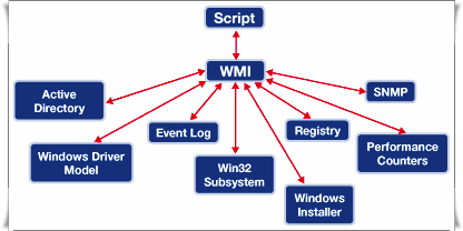 What is WMI Provider Host 1